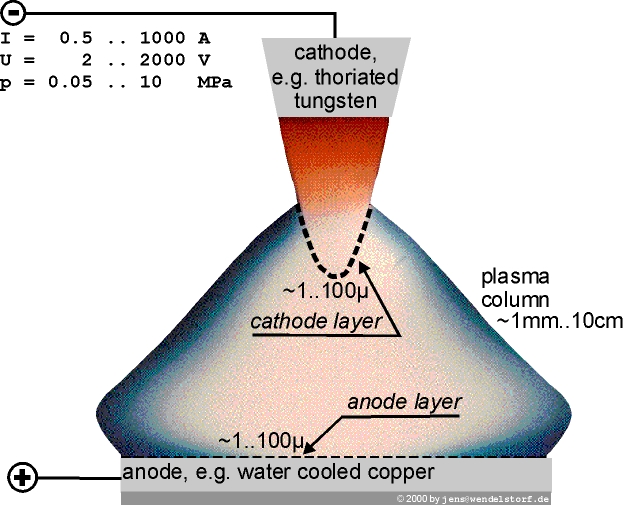 Ab Initio Modelling Of Thermal Plasma Gas Discharges Electric Arcs